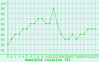Courbe de l'humidit relative pour Villarzel (Sw)