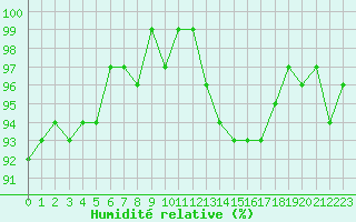 Courbe de l'humidit relative pour Valleroy (54)