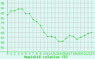 Courbe de l'humidit relative pour Perpignan (66)