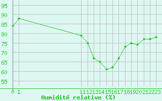 Courbe de l'humidit relative pour Le Perreux-sur-Marne (94)