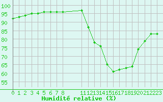 Courbe de l'humidit relative pour Guidel (56)