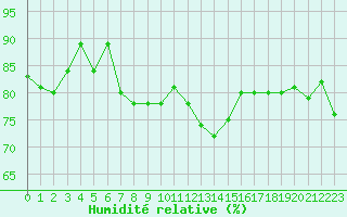 Courbe de l'humidit relative pour Saint-Antonin-du-Var (83)