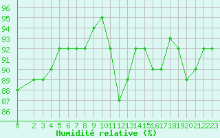 Courbe de l'humidit relative pour Saint-Martial-de-Vitaterne (17)