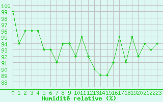 Courbe de l'humidit relative pour Valleroy (54)