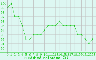Courbe de l'humidit relative pour Saint-Dizier (52)