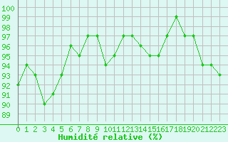 Courbe de l'humidit relative pour Gurande (44)