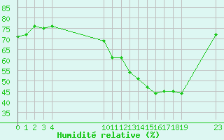 Courbe de l'humidit relative pour Villarzel (Sw)