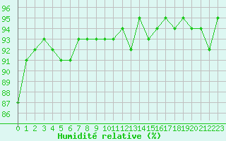 Courbe de l'humidit relative pour Epinal (88)
