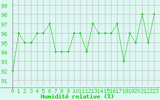 Courbe de l'humidit relative pour Cernay-la-Ville (78)