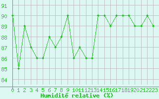 Courbe de l'humidit relative pour Saint-Cyprien (66)