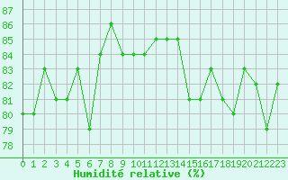 Courbe de l'humidit relative pour Le Talut - Belle-Ile (56)