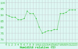 Courbe de l'humidit relative pour Saint-Philbert-sur-Risle (27)