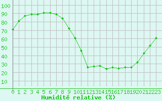 Courbe de l'humidit relative pour Lignerolles (03)