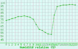 Courbe de l'humidit relative pour Niort (79)