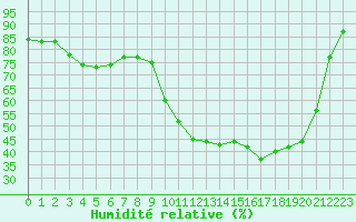 Courbe de l'humidit relative pour Auch (32)