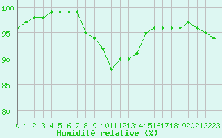 Courbe de l'humidit relative pour Deauville (14)