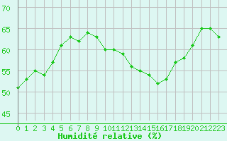 Courbe de l'humidit relative pour Ontinyent (Esp)