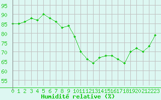 Courbe de l'humidit relative pour Six-Fours (83)