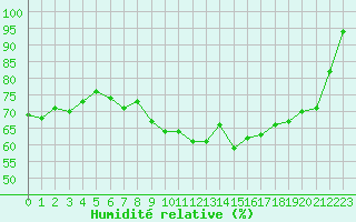 Courbe de l'humidit relative pour Brest (29)