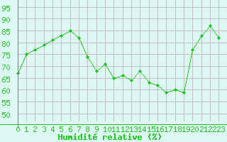 Courbe de l'humidit relative pour Bastia (2B)