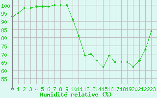 Courbe de l'humidit relative pour Dax (40)