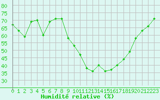 Courbe de l'humidit relative pour Puissalicon (34)