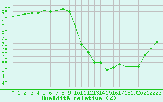 Courbe de l'humidit relative pour Cap Ferret (33)