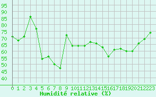 Courbe de l'humidit relative pour Mont-Aigoual (30)
