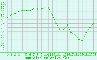 Courbe de l'humidit relative pour Ruffiac (47)