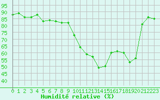 Courbe de l'humidit relative pour Six-Fours (83)