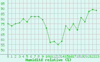 Courbe de l'humidit relative pour Sisteron (04)