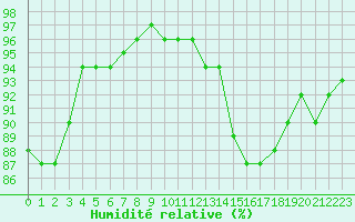 Courbe de l'humidit relative pour Corny-sur-Moselle (57)