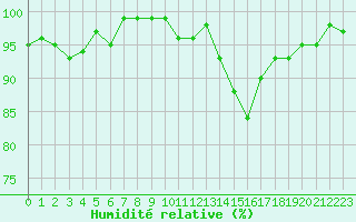 Courbe de l'humidit relative pour Coulommes-et-Marqueny (08)