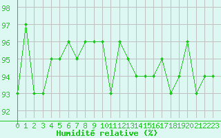 Courbe de l'humidit relative pour Vernouillet (78)