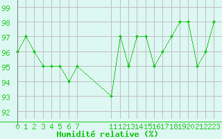 Courbe de l'humidit relative pour Malbosc (07)