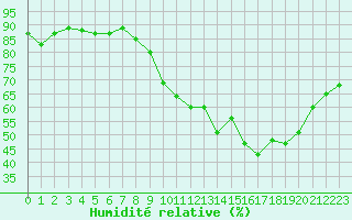 Courbe de l'humidit relative pour Avord (18)