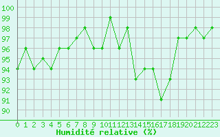 Courbe de l'humidit relative pour Bannay (18)