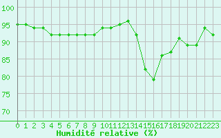 Courbe de l'humidit relative pour Rmering-ls-Puttelange (57)