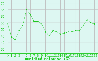 Courbe de l'humidit relative pour Montret (71)