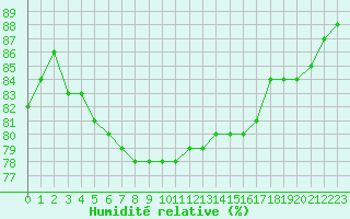 Courbe de l'humidit relative pour Izegem (Be)