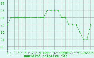 Courbe de l'humidit relative pour Guidel (56)