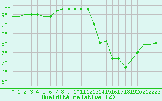 Courbe de l'humidit relative pour Ile de Groix (56)