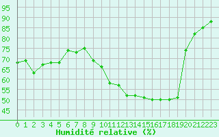 Courbe de l'humidit relative pour Cernay-la-Ville (78)