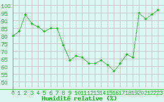 Courbe de l'humidit relative pour Chteaudun (28)