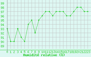 Courbe de l'humidit relative pour Ile du Levant (83)