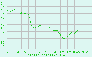 Courbe de l'humidit relative pour Grimentz (Sw)