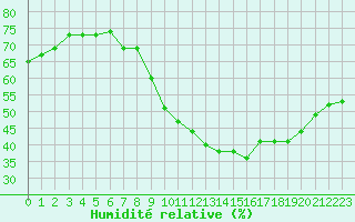 Courbe de l'humidit relative pour Saint-Jean-de-Vedas (34)