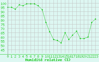Courbe de l'humidit relative pour Chambry / Aix-Les-Bains (73)