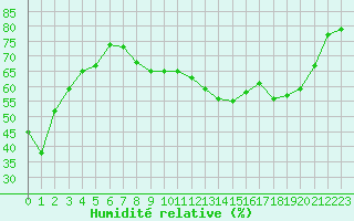 Courbe de l'humidit relative pour Brive-Souillac (19)