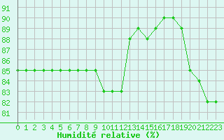 Courbe de l'humidit relative pour L'Huisserie (53)